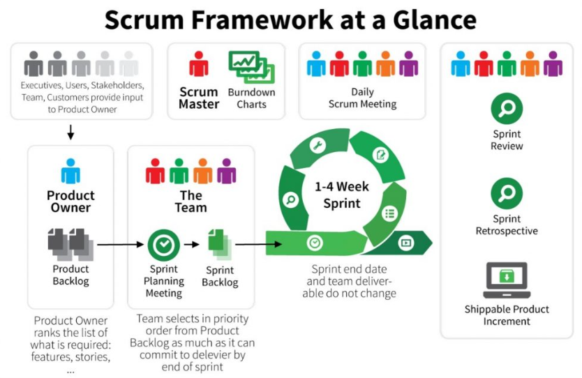 Agile Framework